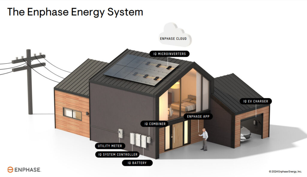 Enphase System